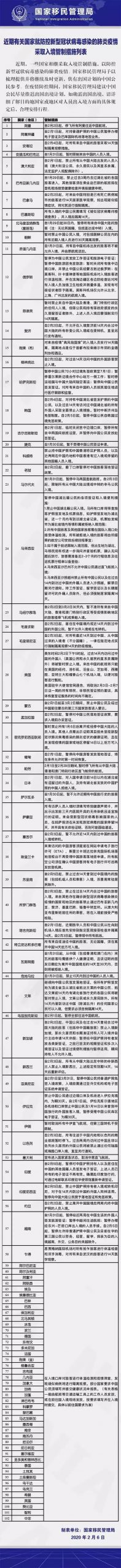 ATTENTION New Visa Policies During The Outbreak Period